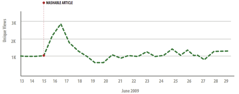 Graph of Post-Mashable YouTube views