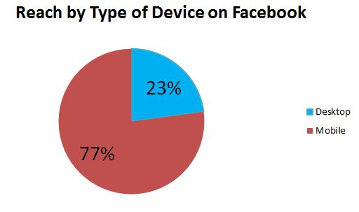 JUMP Promotion on Facebook by Device