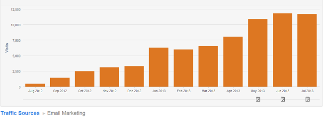 Help Scout Traffic from their Email Campaign 